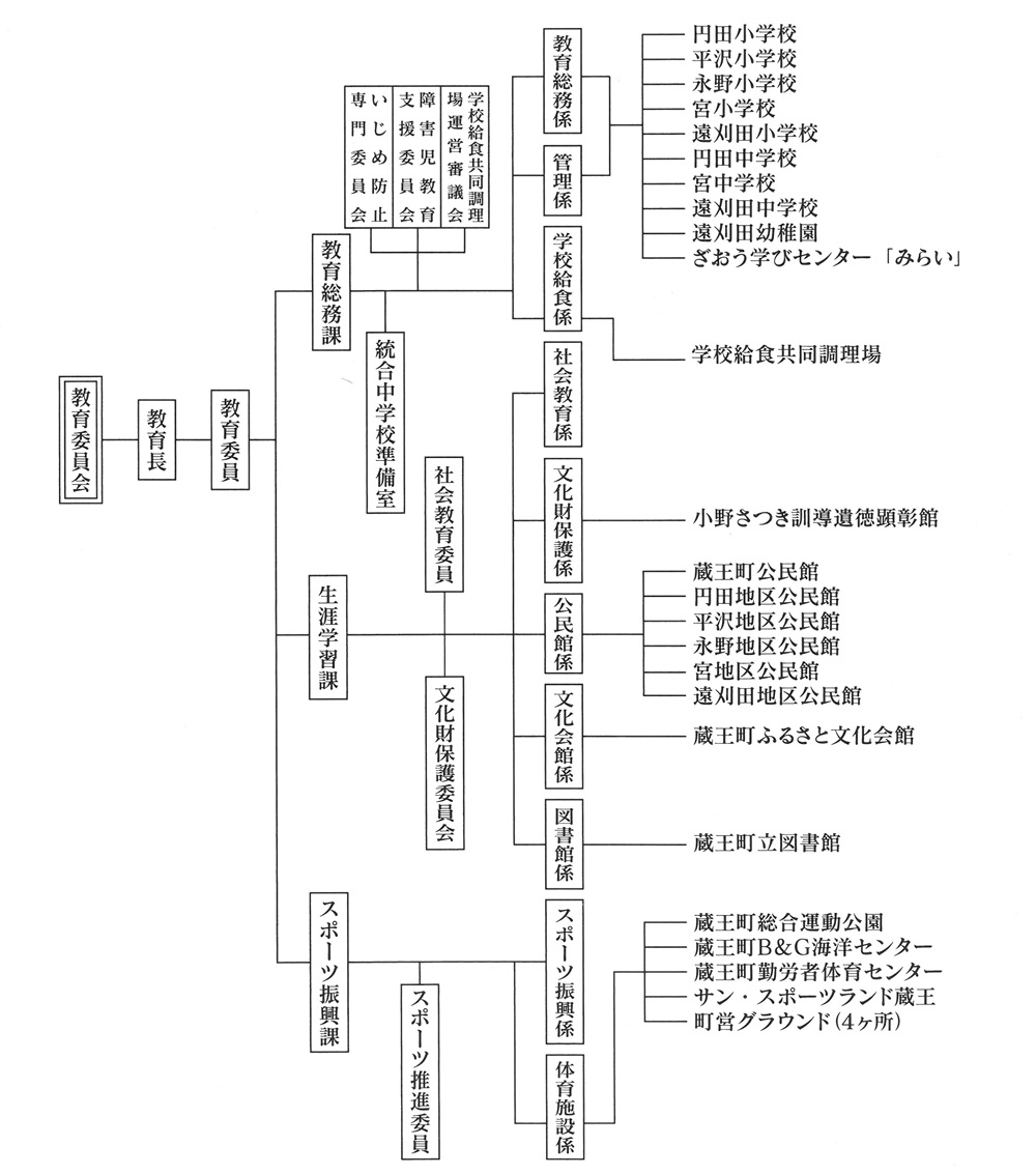 組織図