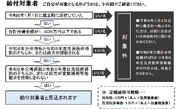 定額減税調整給付金対象者