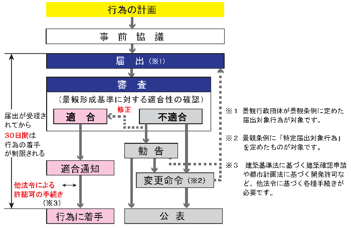 届出までの流れ